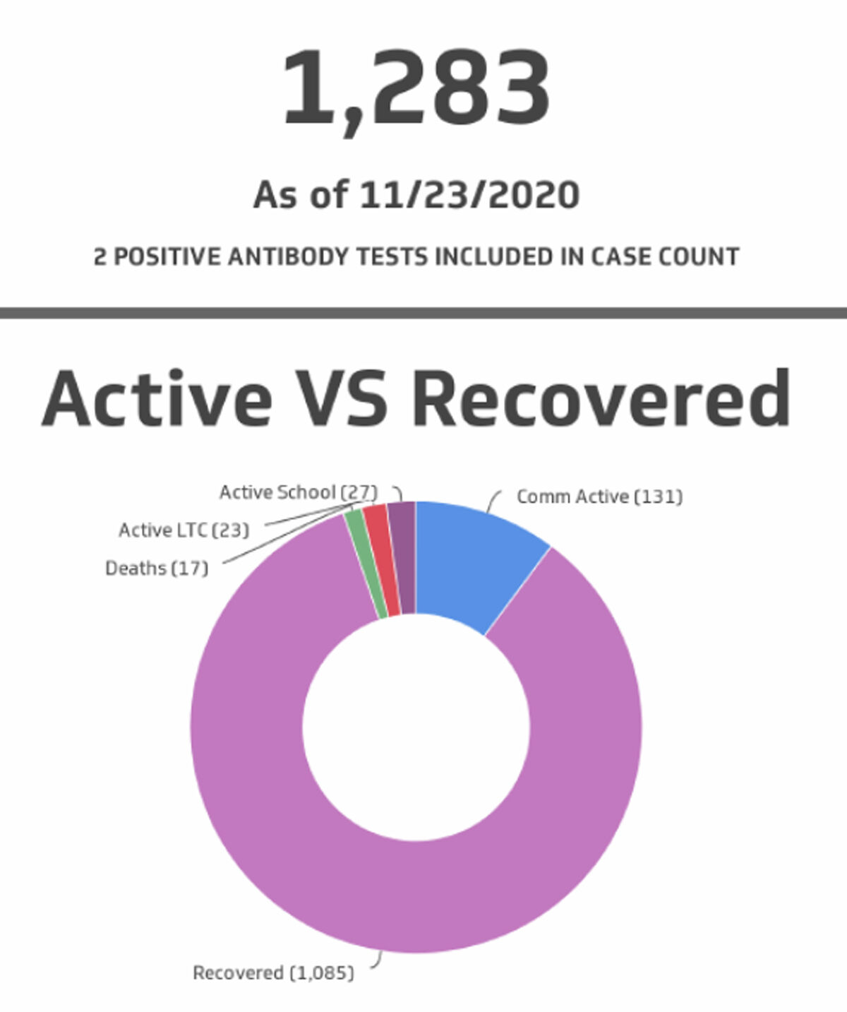 112320 COVID numbers